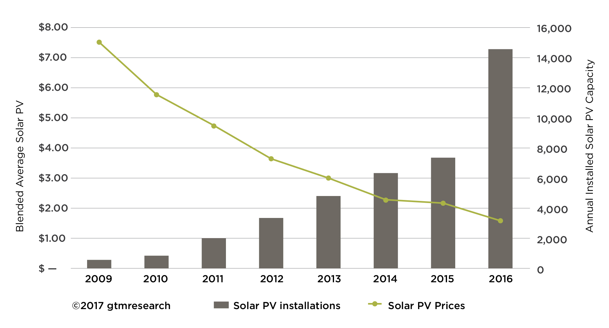 Washington State’s Zero Energy Leaders Pave the Way for New Solar