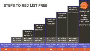 Steps to red list free