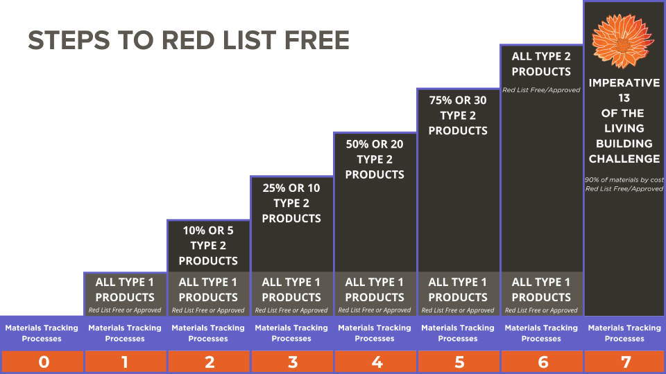 Steps to Red List Free