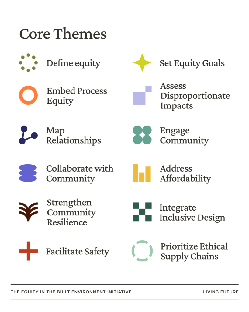 Grid of icons with theme titles define equity set equity goals embed process equity assess impacts