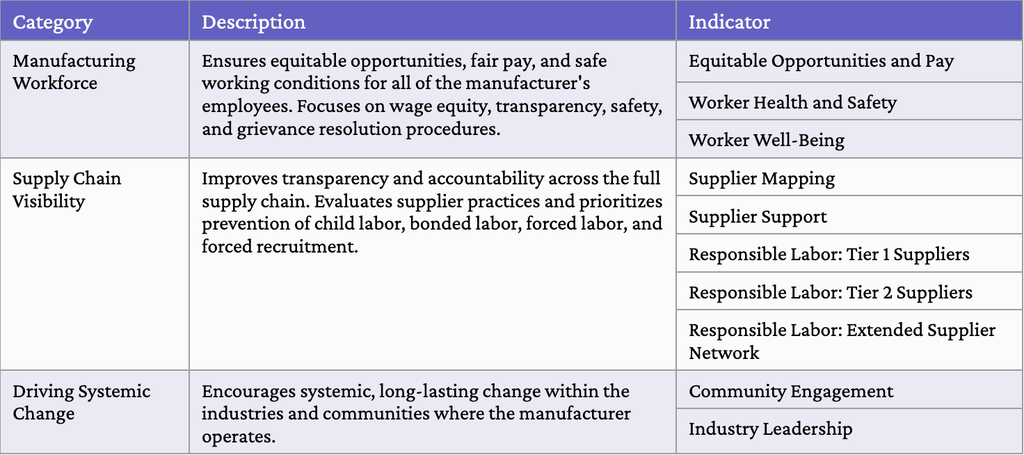 Screenshot 2026 09 09 at 101225 am | trim tab Image of declare equity program categories descriptions and indicators