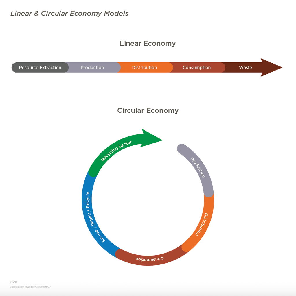 Image | trim tab Header and diagram showing linear circular economy models with a linear stage bar from resource extraction to waste and a circular economy ring diagram below Alt conveys both the linear stages and the circular loop concept