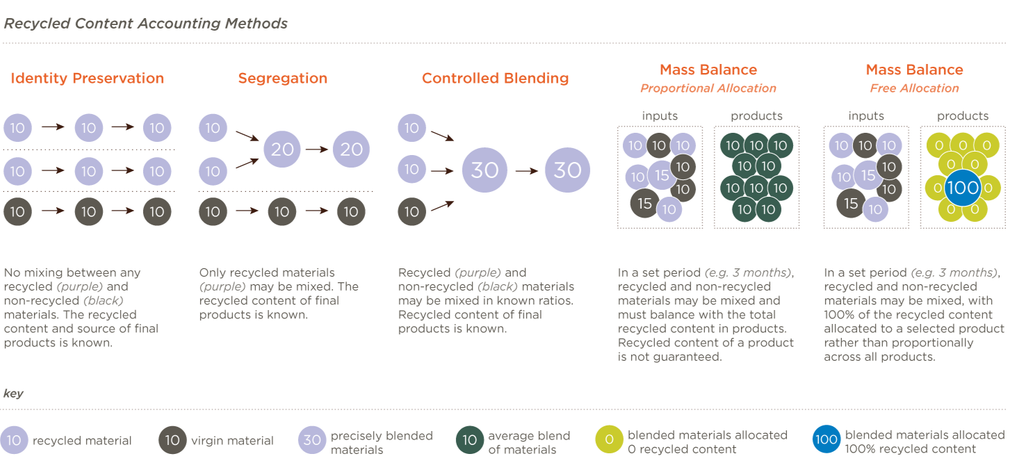 Diagram of recycled content accounting methods identity preservation segregation controlled blending and mass balance schemes with circular icons and a legend